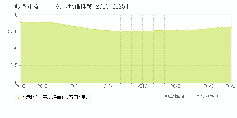 端詰町(岐阜市)の公示地価推移グラフ(坪単価)[2006-2025年]