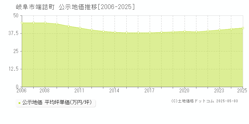 岐阜市端詰町の地価公示推移グラフ 