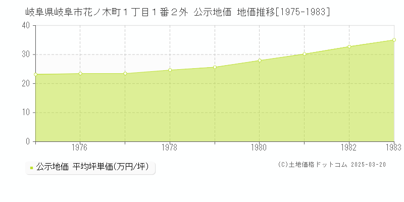 岐阜県岐阜市花ノ木町１丁目１番２外 公示地価 地価推移[1975-1983]