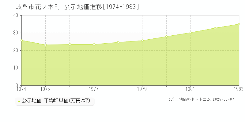 花ノ木町(岐阜市)の公示地価推移グラフ(坪単価)[1974-1983年]