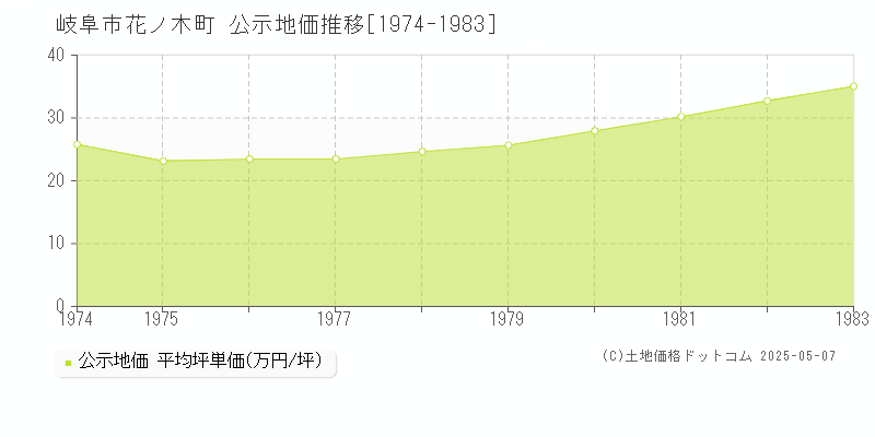 岐阜市花ノ木町の地価公示推移グラフ 