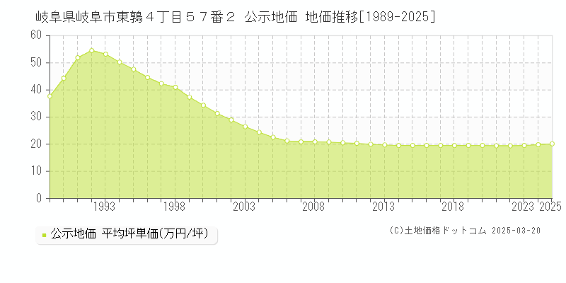 岐阜県岐阜市東鶉４丁目５７番２ 公示地価 地価推移[1989-2025]