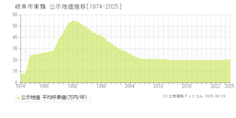 東鶉(岐阜市)の公示地価推移グラフ(坪単価)[1974-2025年]