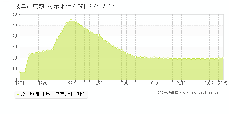 岐阜市東鶉の地価公示推移グラフ 