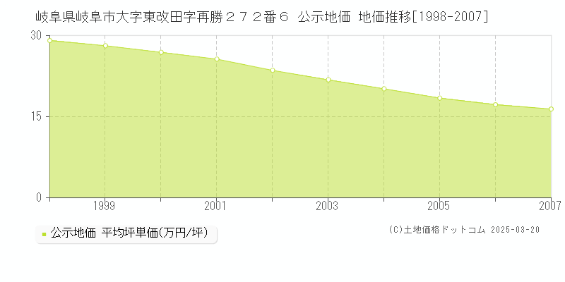 岐阜県岐阜市大字東改田字再勝２７２番６ 公示地価 地価推移[1998-2007]