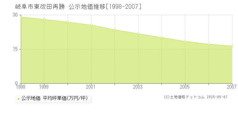 東改田再勝(岐阜市)の公示地価推移グラフ(坪単価)[1998-2007年]