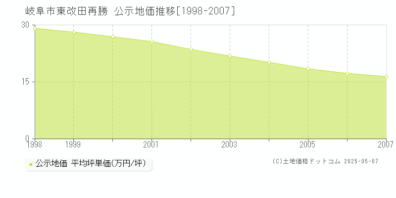 岐阜市東改田再勝の地価公示推移グラフ 