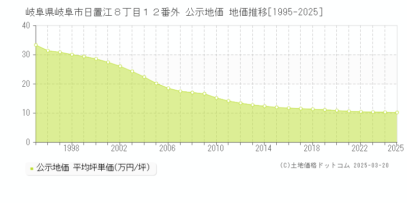 岐阜県岐阜市日置江８丁目１２番外 公示地価 地価推移[1995-2025]