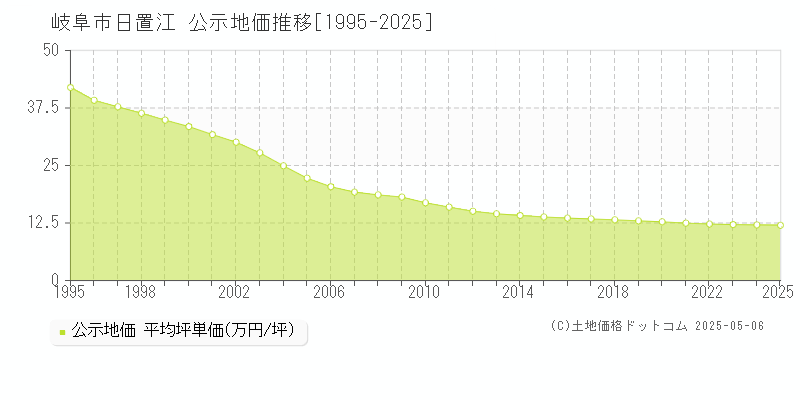 日置江(岐阜市)の公示地価推移グラフ(坪単価)[1995-2025年]