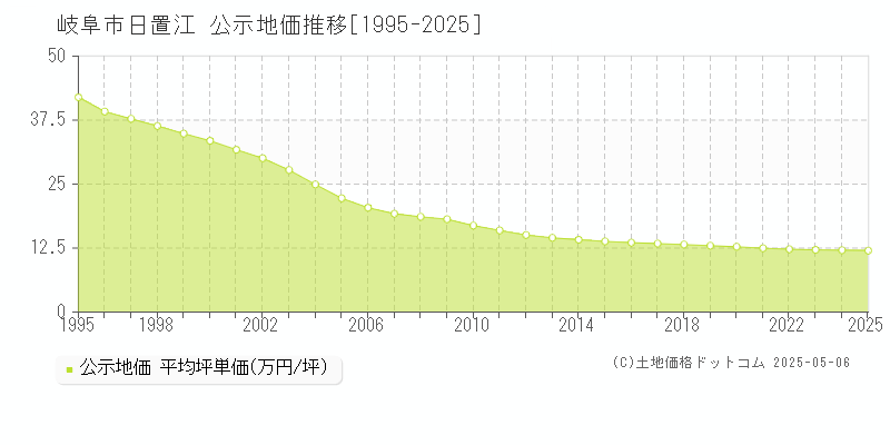 岐阜市日置江の地価公示推移グラフ 