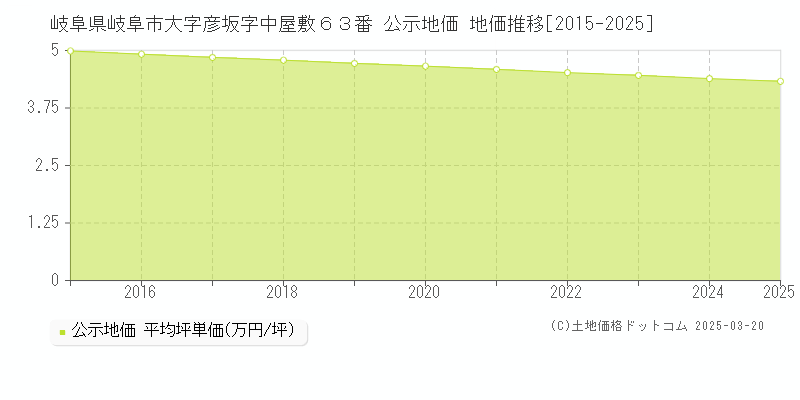岐阜県岐阜市大字彦坂字中屋敷６３番 公示地価 地価推移[2015-2025]