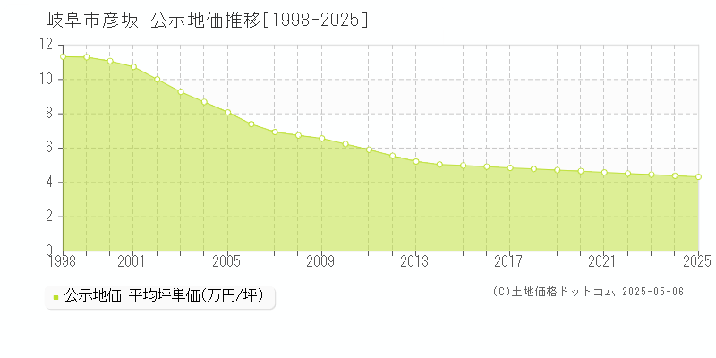 彦坂(岐阜市)の公示地価推移グラフ(坪単価)[1998-2025年]