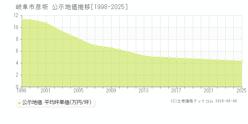 岐阜市彦坂の地価公示推移グラフ 