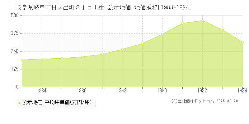 岐阜県岐阜市日ノ出町３丁目１番 公示地価 地価推移[1983-1994]