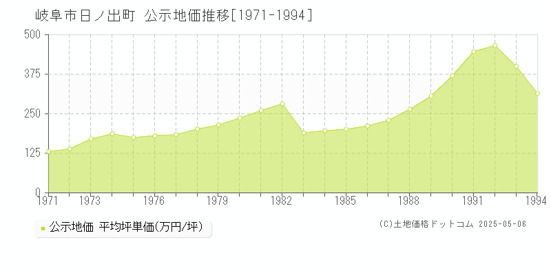 日ノ出町(岐阜市)の公示地価推移グラフ(坪単価)[1971-1994年]