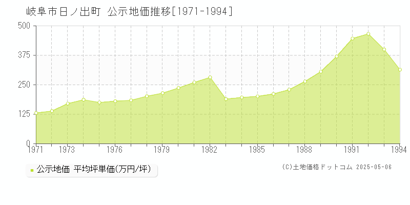 岐阜市日ノ出町の地価公示推移グラフ 