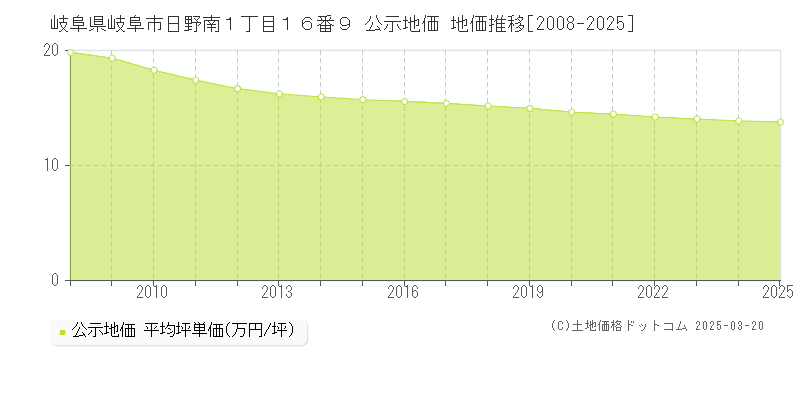 岐阜県岐阜市日野南１丁目１６番９ 公示地価 地価推移[2008-2025]