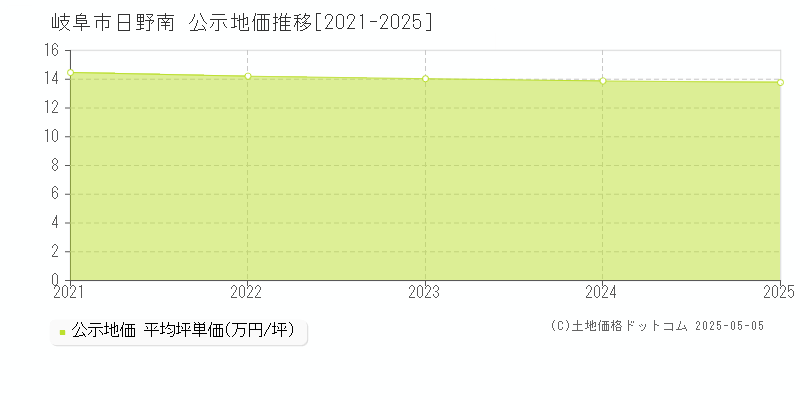 日野南(岐阜市)の公示地価推移グラフ(坪単価)[2021-2025年]