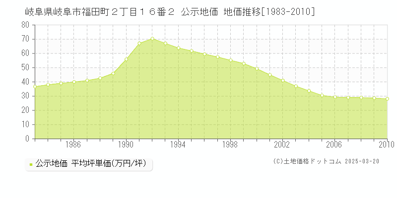 岐阜県岐阜市福田町２丁目１６番２ 公示地価 地価推移[1983-2010]
