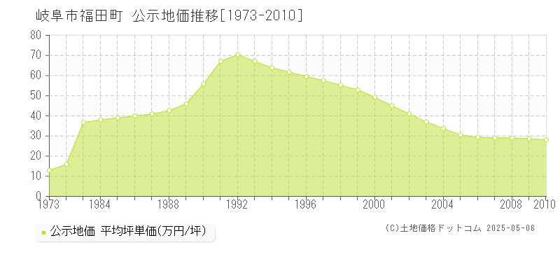 福田町(岐阜市)の公示地価推移グラフ(坪単価)[1973-2010年]