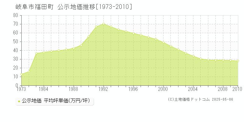 岐阜市福田町の地価公示推移グラフ 