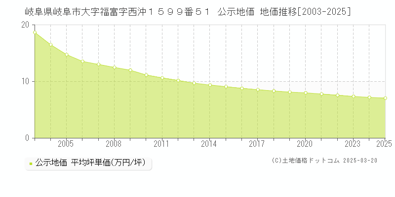 岐阜県岐阜市大字福富字西沖１５９９番５１ 公示地価 地価推移[2003-2025]