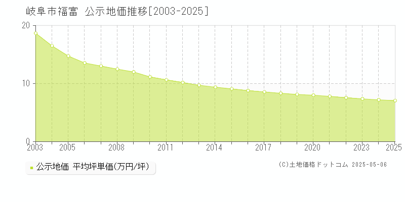 福富(岐阜市)の公示地価推移グラフ(坪単価)[2003-2025年]