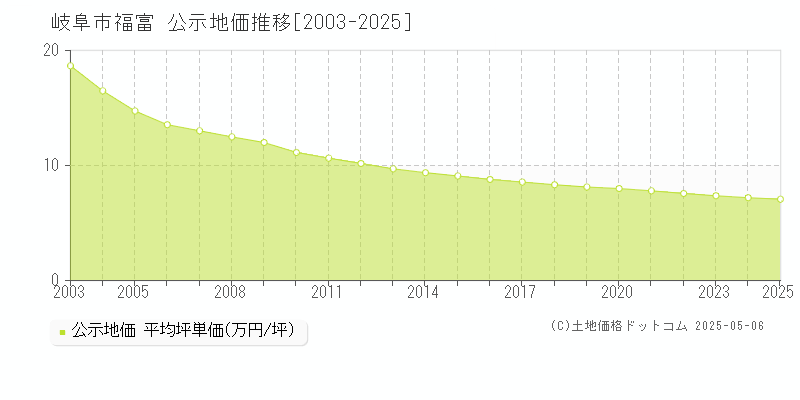 岐阜市福富の地価公示推移グラフ 