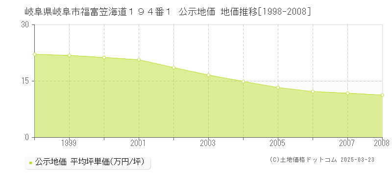 岐阜県岐阜市福富笠海道１９４番１ 公示地価 地価推移[1998-2008]