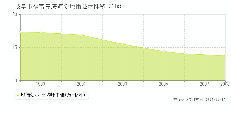 岐阜市福富笠海道の地価公示推移グラフ 