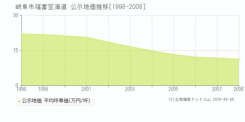 福富笠海道(岐阜市)の公示地価推移グラフ(坪単価)[1998-2008年]