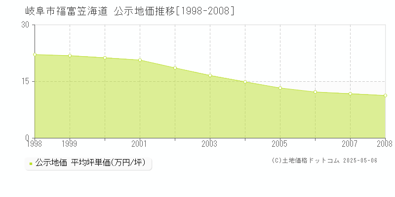 岐阜市福富笠海道の地価公示推移グラフ 