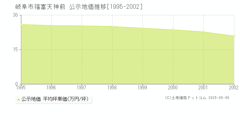 福富天神前(岐阜市)の公示地価推移グラフ(坪単価)[1995-2002年]