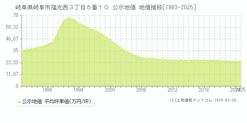 岐阜県岐阜市福光西３丁目５番１０ 公示地価 地価推移[1983-2025]