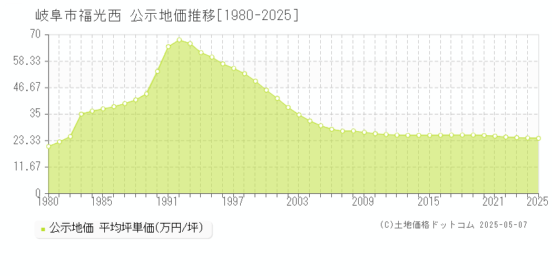 福光西(岐阜市)の公示地価推移グラフ(坪単価)[1980-2025年]