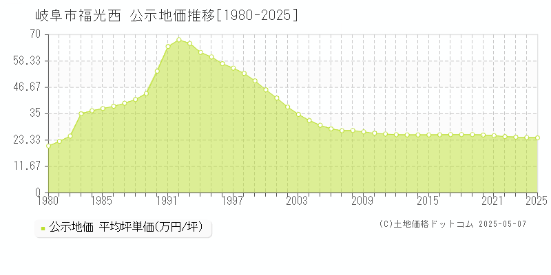 岐阜市福光西の地価公示推移グラフ 