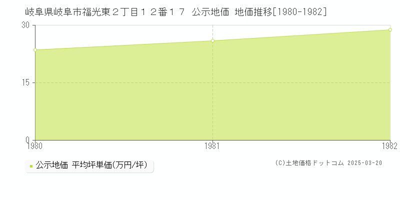 岐阜県岐阜市福光東２丁目１２番１７ 公示地価 地価推移[1980-1982]