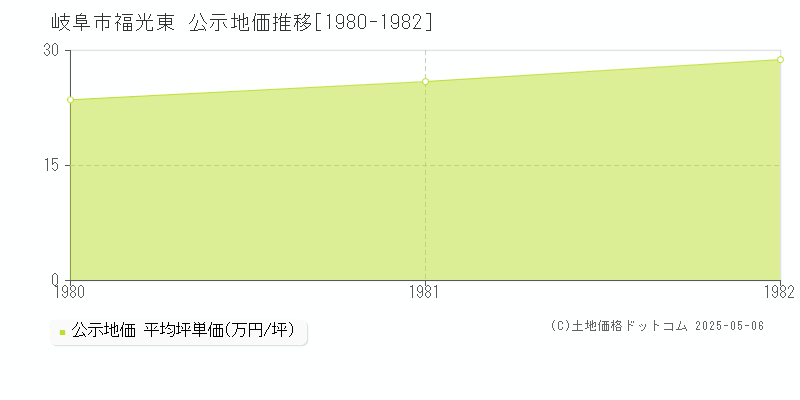 福光東(岐阜市)の公示地価推移グラフ(坪単価)[1980-1982年]