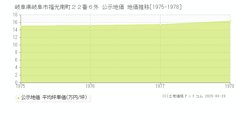 岐阜県岐阜市福光南町２２番６外 公示地価 地価推移[1975-1978]