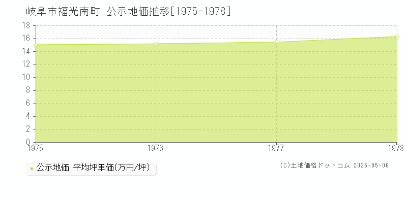 福光南町(岐阜市)の公示地価推移グラフ(坪単価)[1975-1978年]