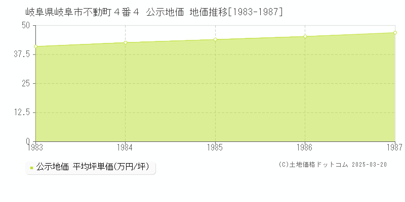 岐阜県岐阜市不動町４番４ 公示地価 地価推移[1983-1987]