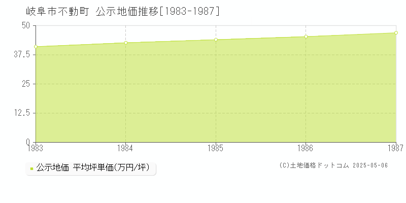 不動町(岐阜市)の公示地価推移グラフ(坪単価)[1983-1987年]