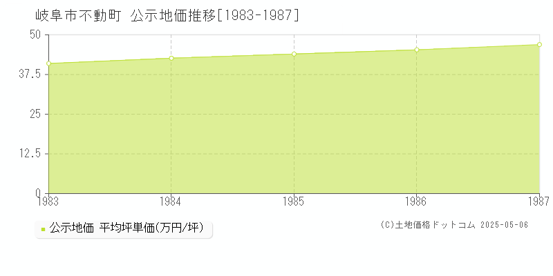 岐阜市不動町の地価公示推移グラフ 