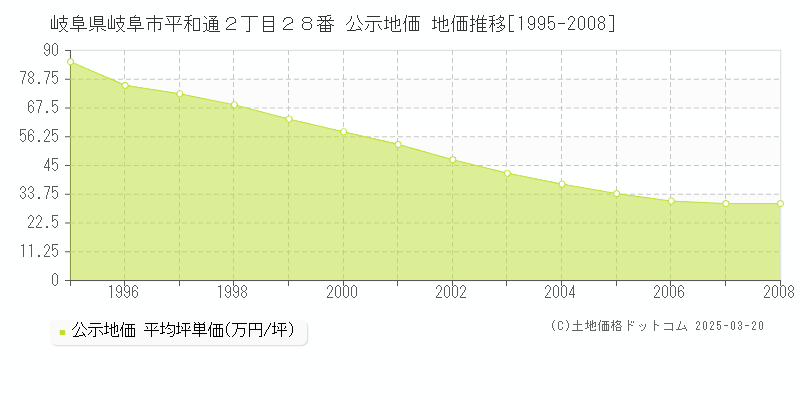 岐阜県岐阜市平和通２丁目２８番 公示地価 地価推移[1995-2008]