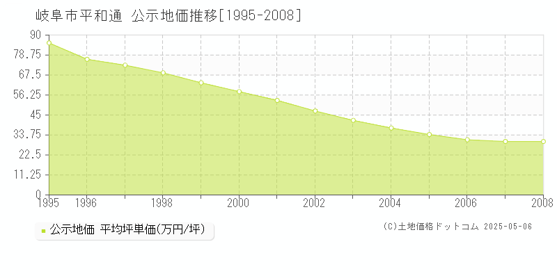 平和通(岐阜市)の公示地価推移グラフ(坪単価)[1995-2008年]