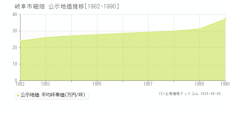 細畑(岐阜市)の公示地価推移グラフ(坪単価)[1982-1990年]