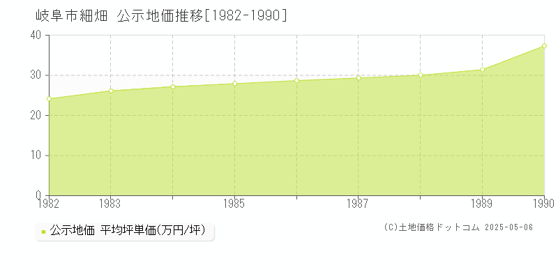 岐阜市細畑の地価公示推移グラフ 