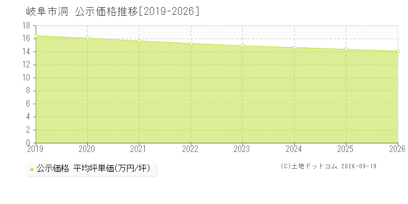 岐阜市洞の公示価格推移グラフ(坪単価)[2019-2026年]