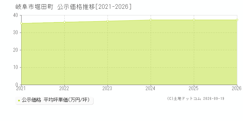 岐阜市堀田町の公示価格推移グラフ(坪単価)[2021-2026年]