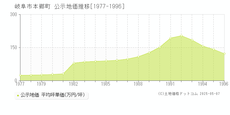 本郷町(岐阜市)の公示地価推移グラフ(坪単価)[1977-1996年]